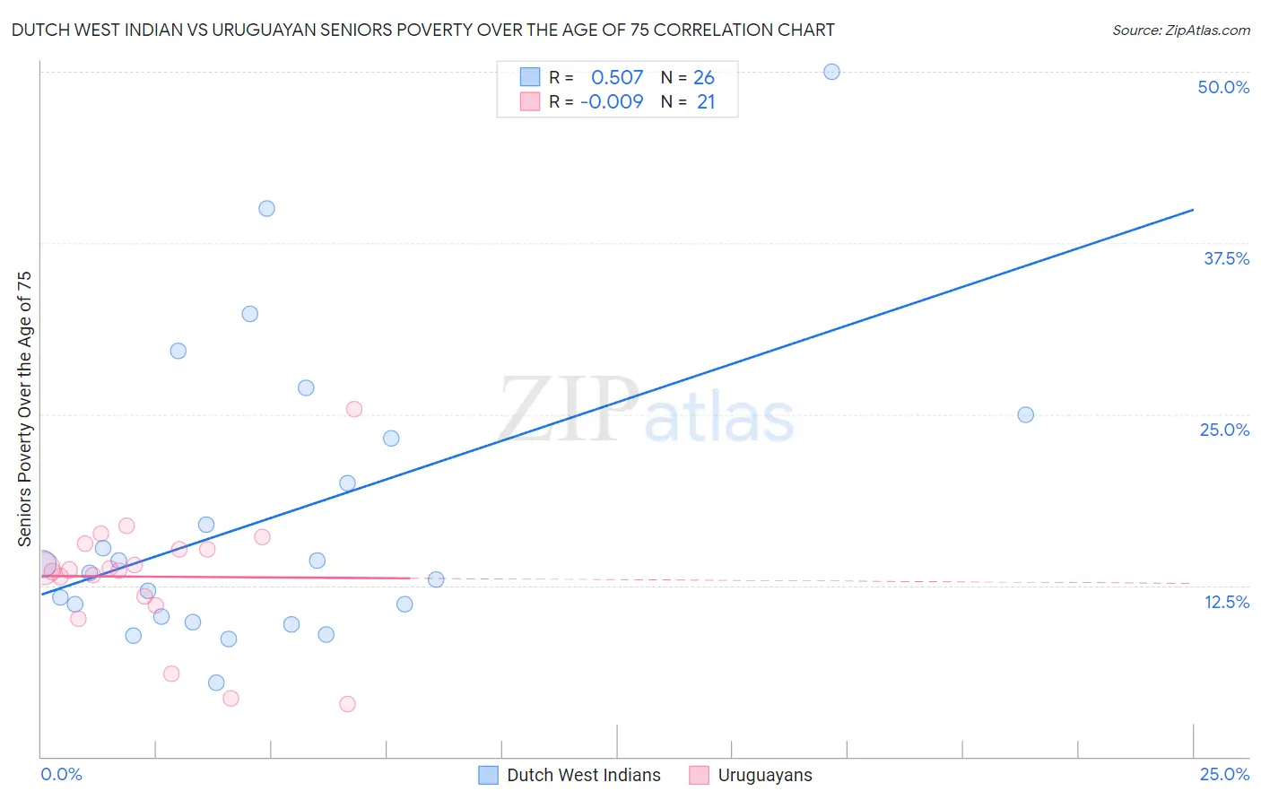 Dutch West Indian vs Uruguayan Seniors Poverty Over the Age of 75