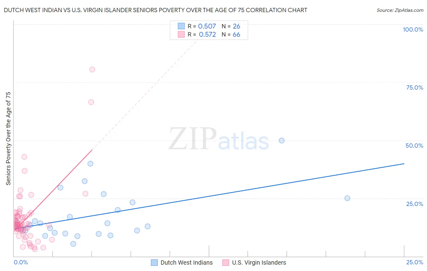 Dutch West Indian vs U.S. Virgin Islander Seniors Poverty Over the Age of 75