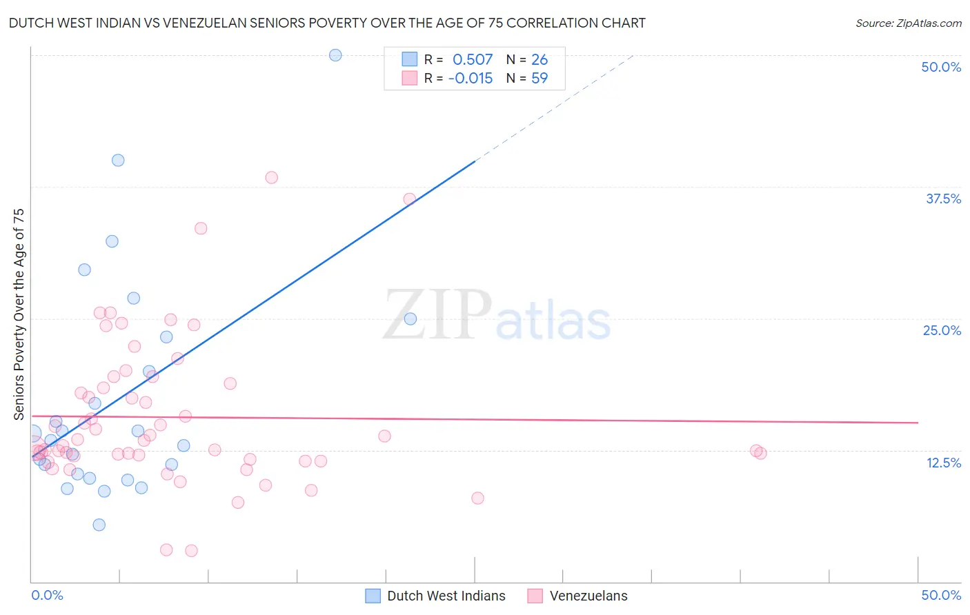 Dutch West Indian vs Venezuelan Seniors Poverty Over the Age of 75