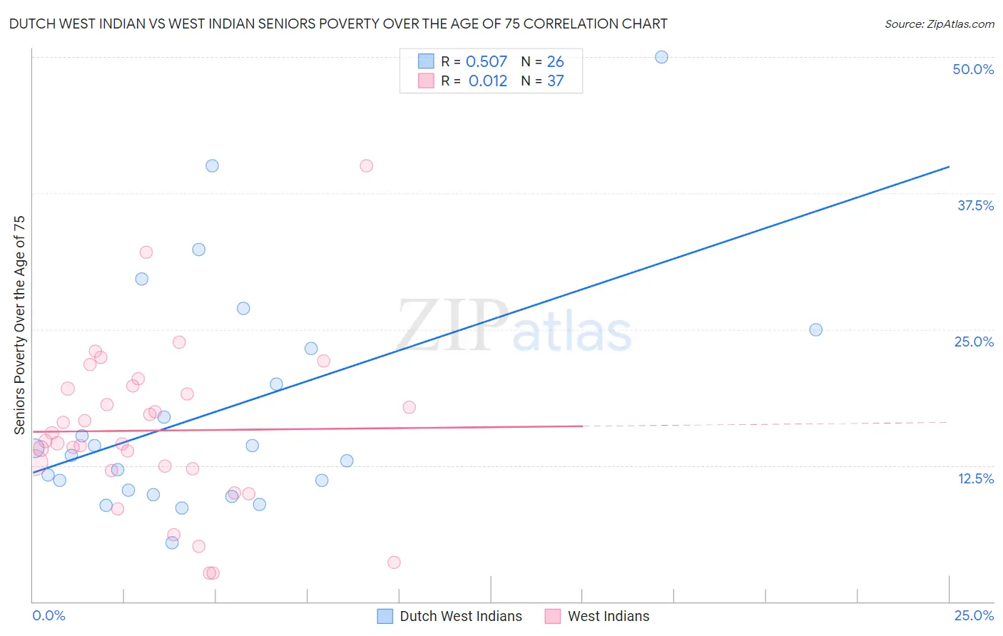 Dutch West Indian vs West Indian Seniors Poverty Over the Age of 75