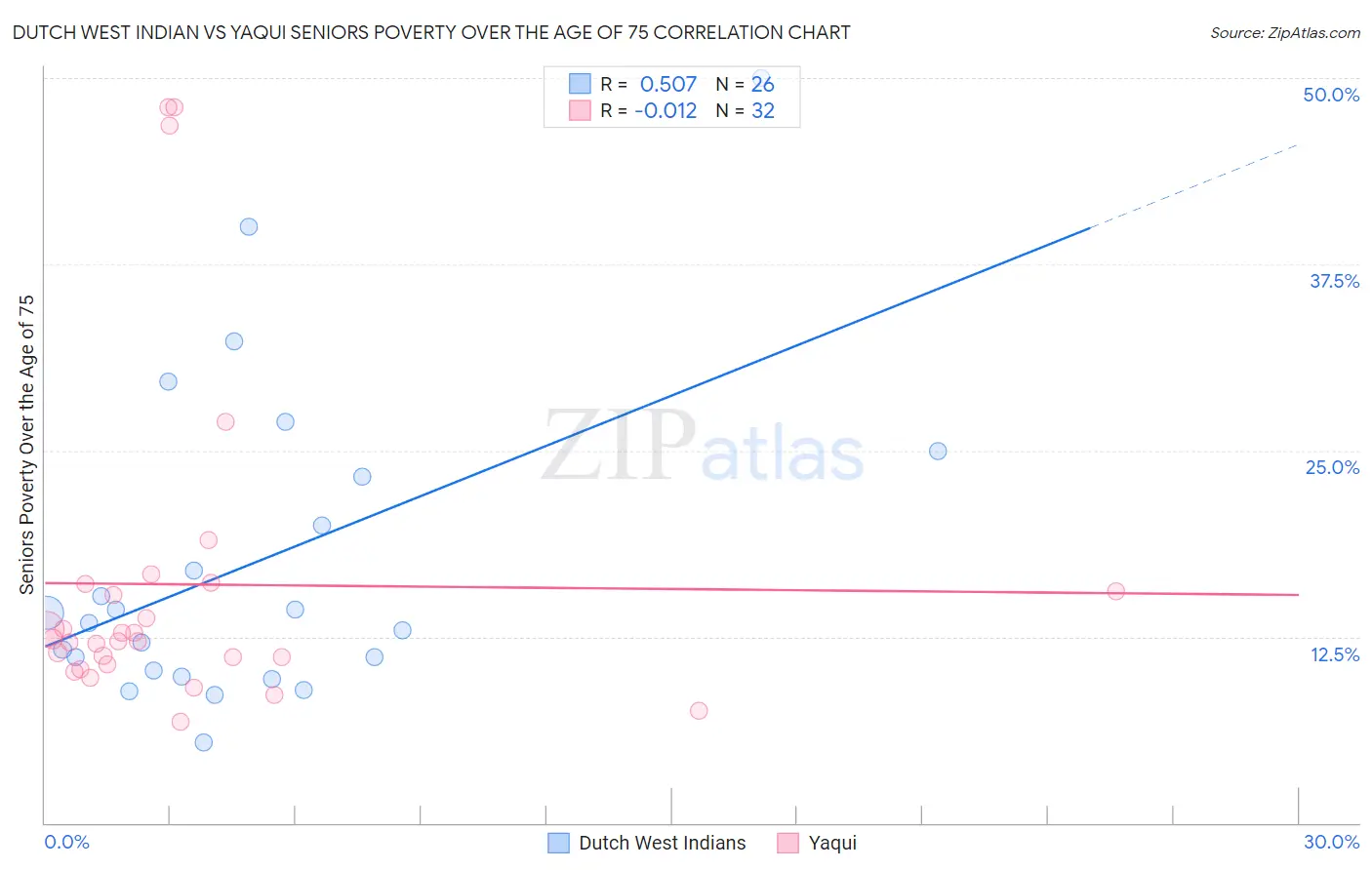 Dutch West Indian vs Yaqui Seniors Poverty Over the Age of 75