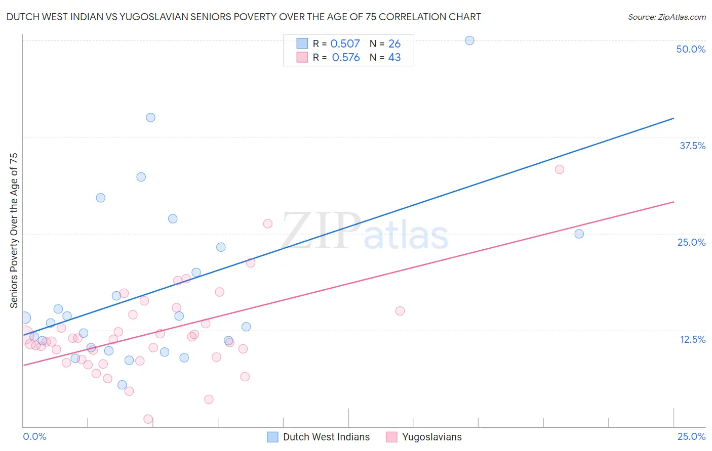 Dutch West Indian vs Yugoslavian Seniors Poverty Over the Age of 75