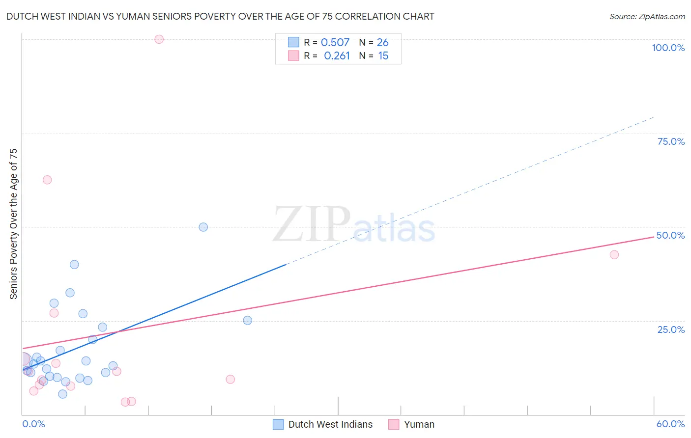 Dutch West Indian vs Yuman Seniors Poverty Over the Age of 75