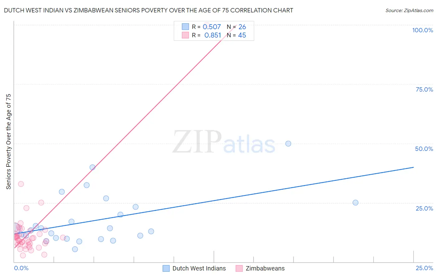 Dutch West Indian vs Zimbabwean Seniors Poverty Over the Age of 75