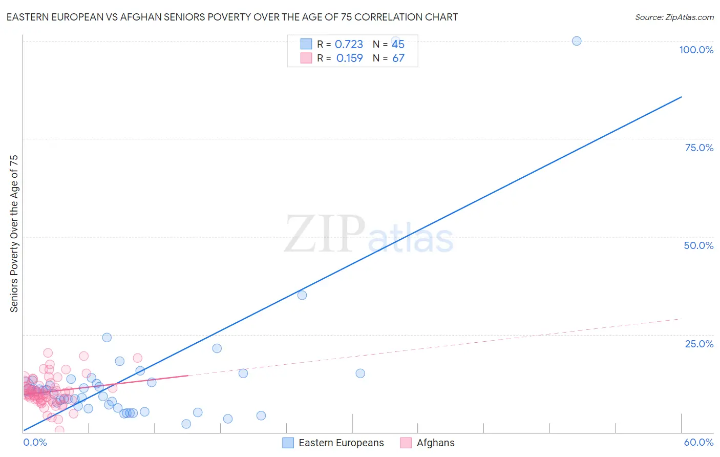 Eastern European vs Afghan Seniors Poverty Over the Age of 75