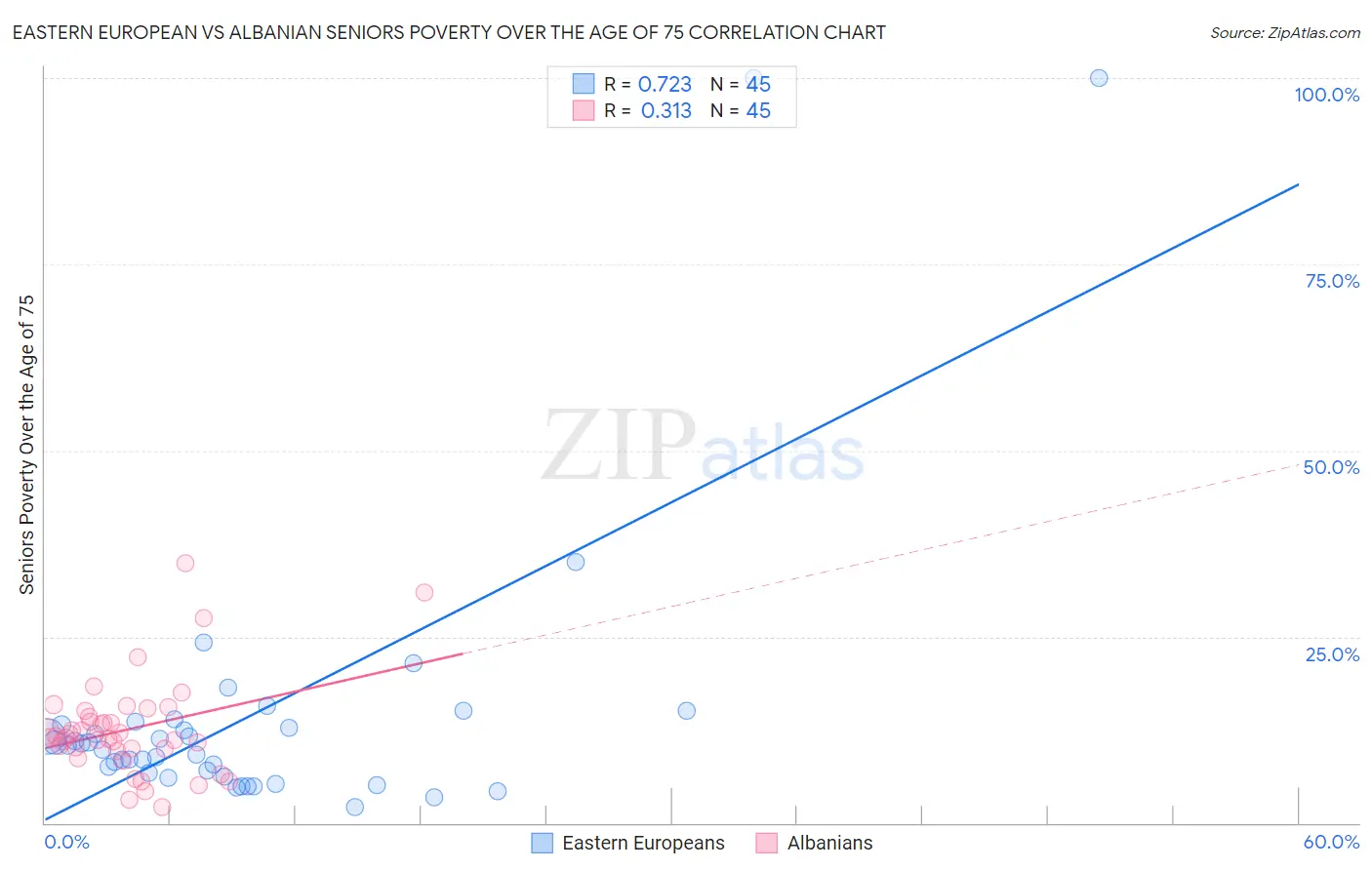 Eastern European vs Albanian Seniors Poverty Over the Age of 75