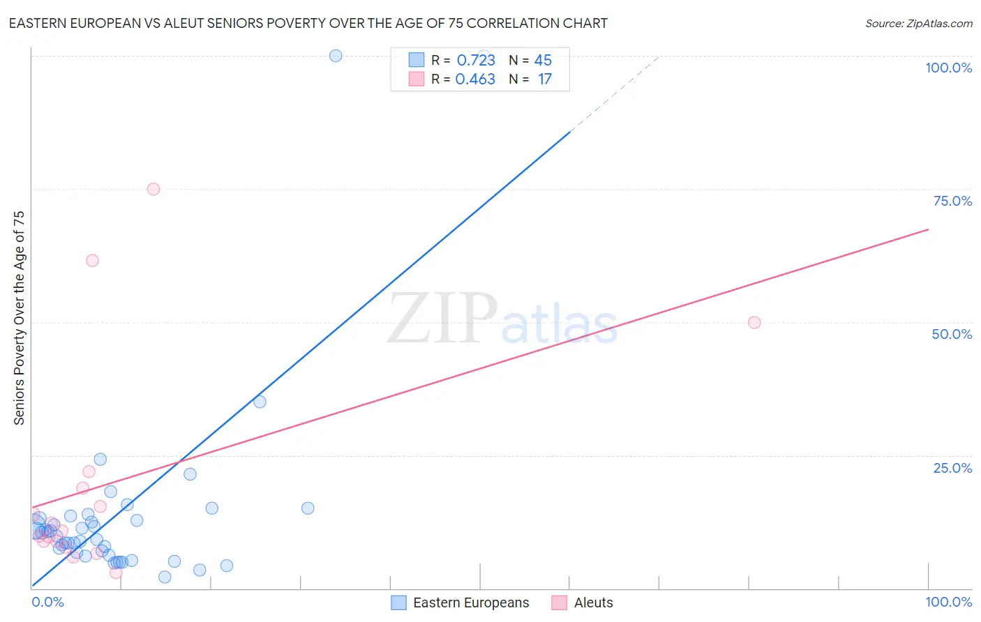 Eastern European vs Aleut Seniors Poverty Over the Age of 75