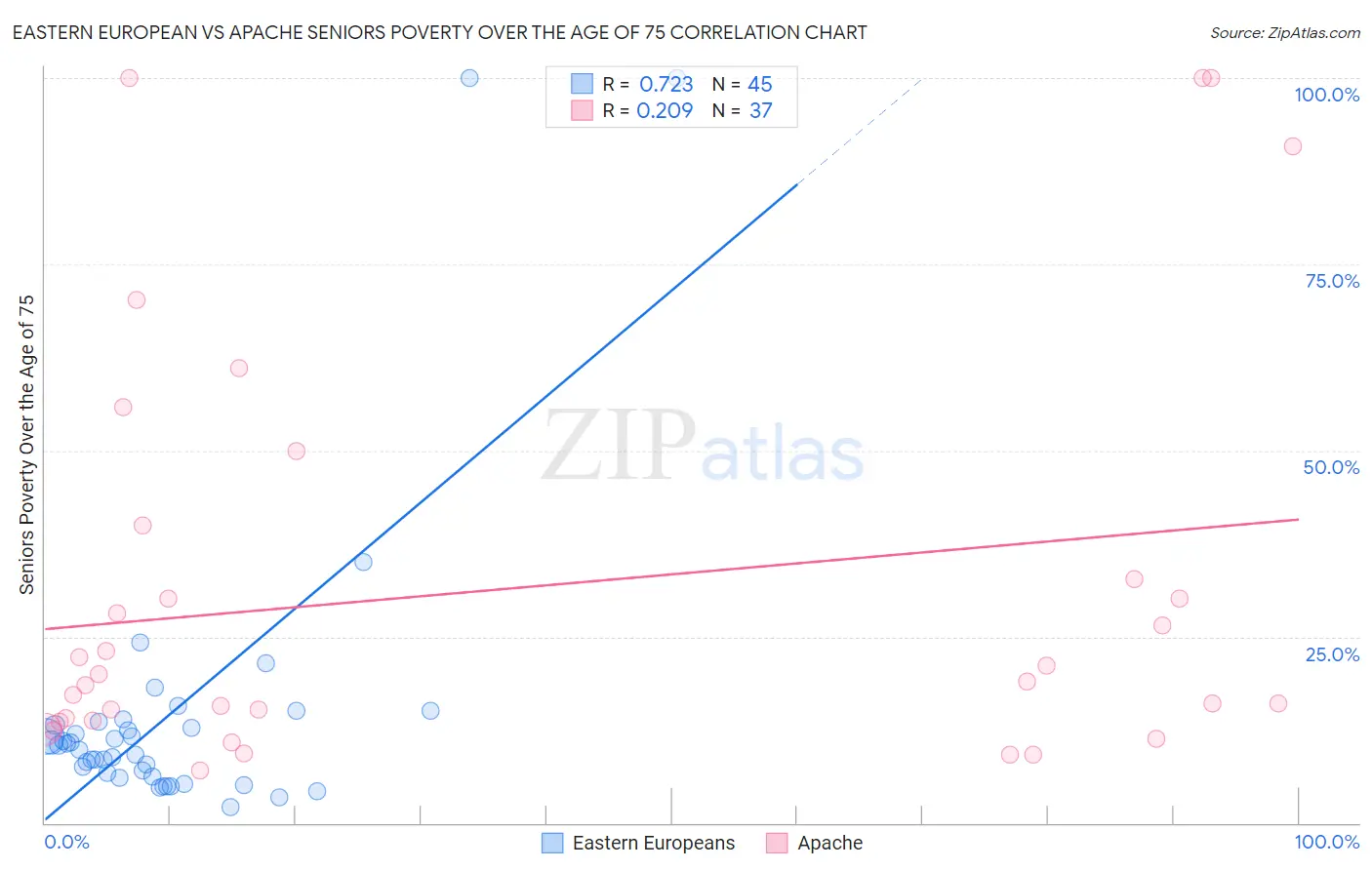 Eastern European vs Apache Seniors Poverty Over the Age of 75