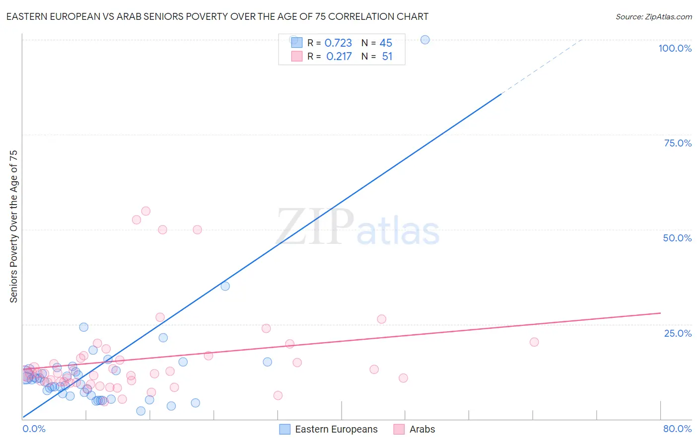 Eastern European vs Arab Seniors Poverty Over the Age of 75