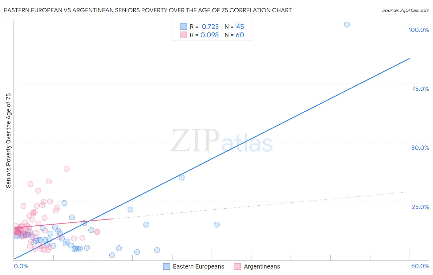 Eastern European vs Argentinean Seniors Poverty Over the Age of 75