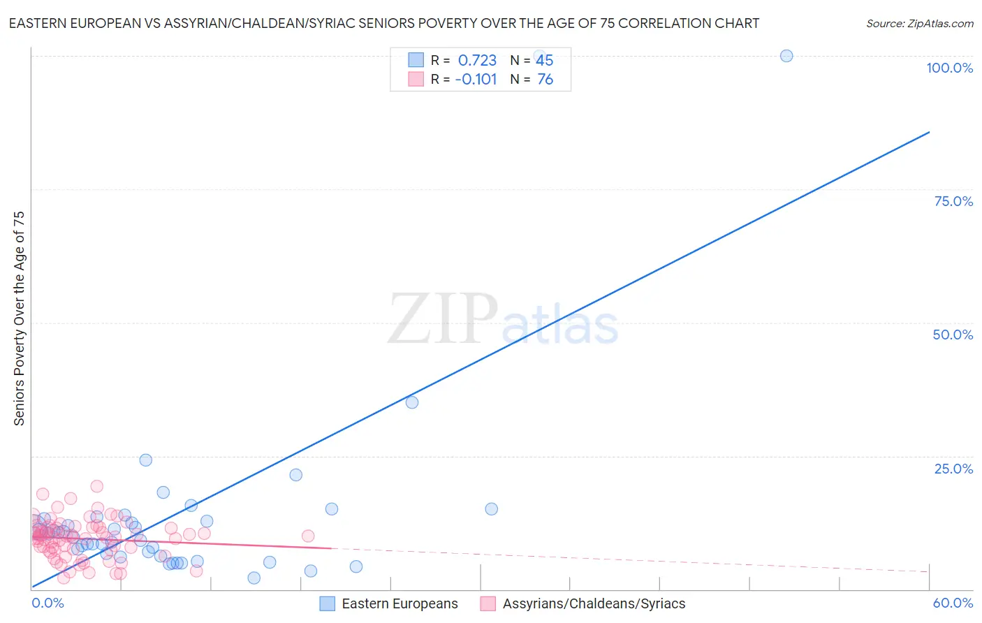 Eastern European vs Assyrian/Chaldean/Syriac Seniors Poverty Over the Age of 75
