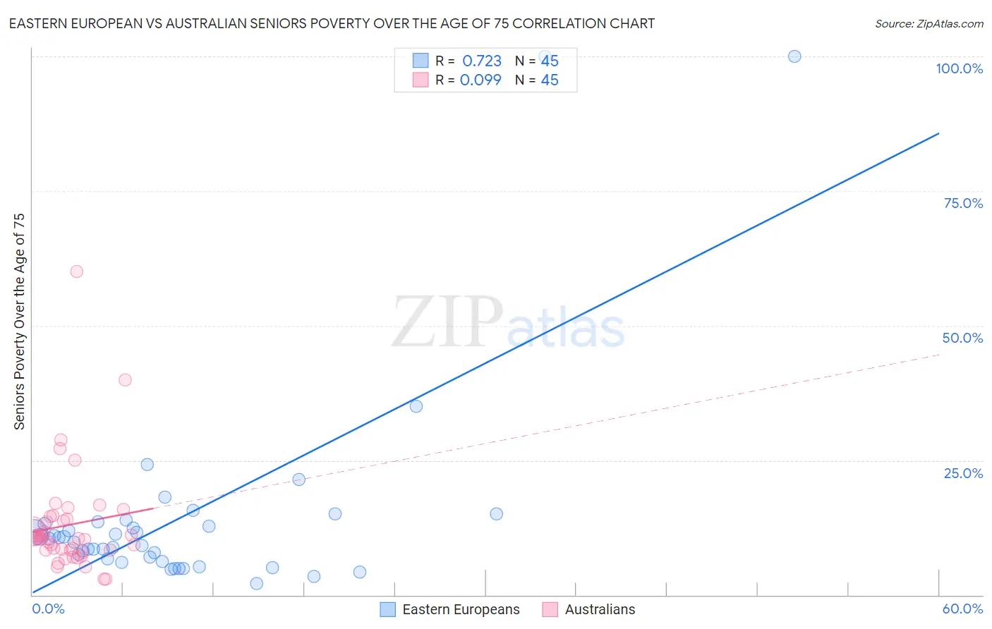Eastern European vs Australian Seniors Poverty Over the Age of 75