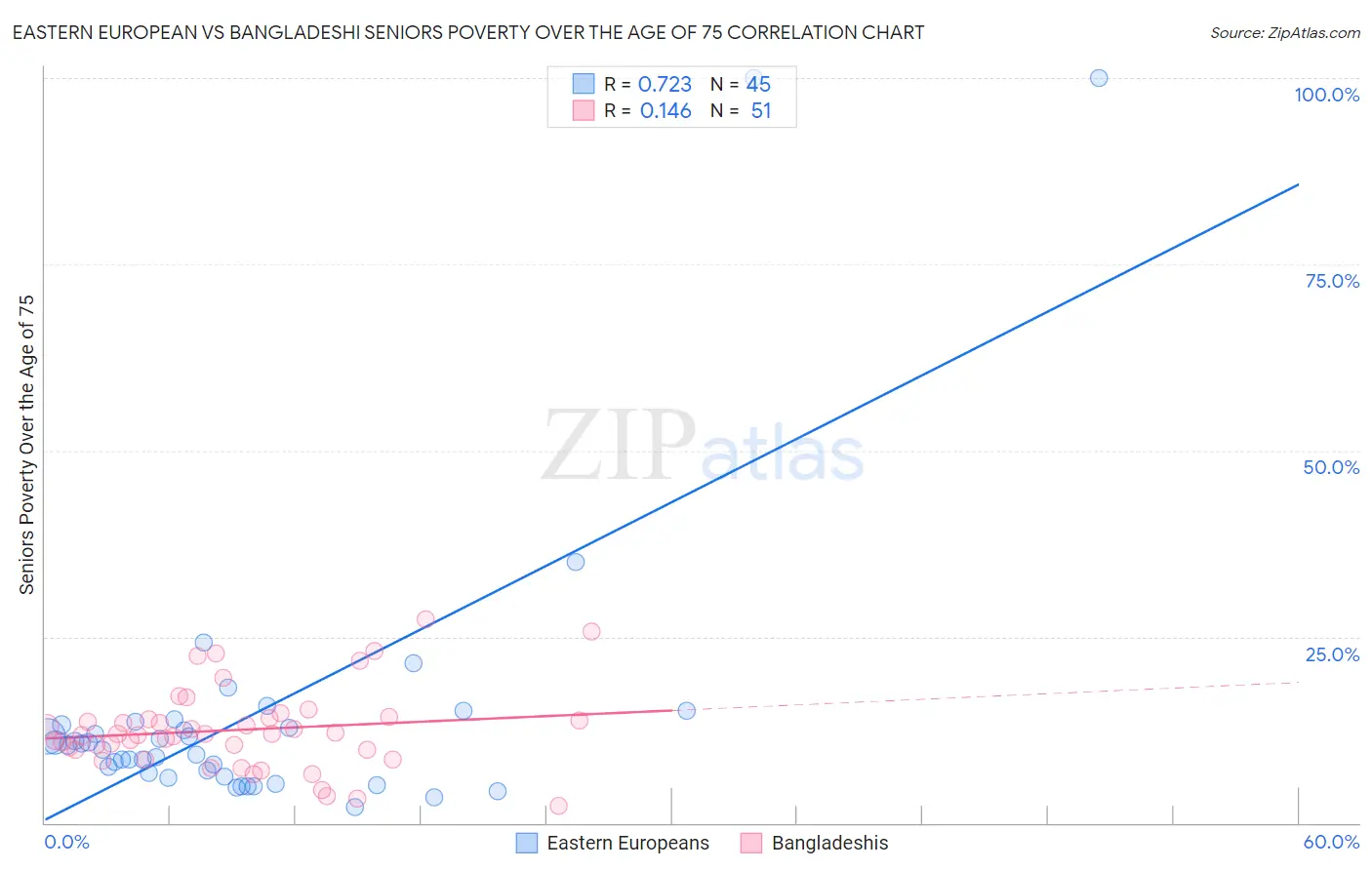 Eastern European vs Bangladeshi Seniors Poverty Over the Age of 75