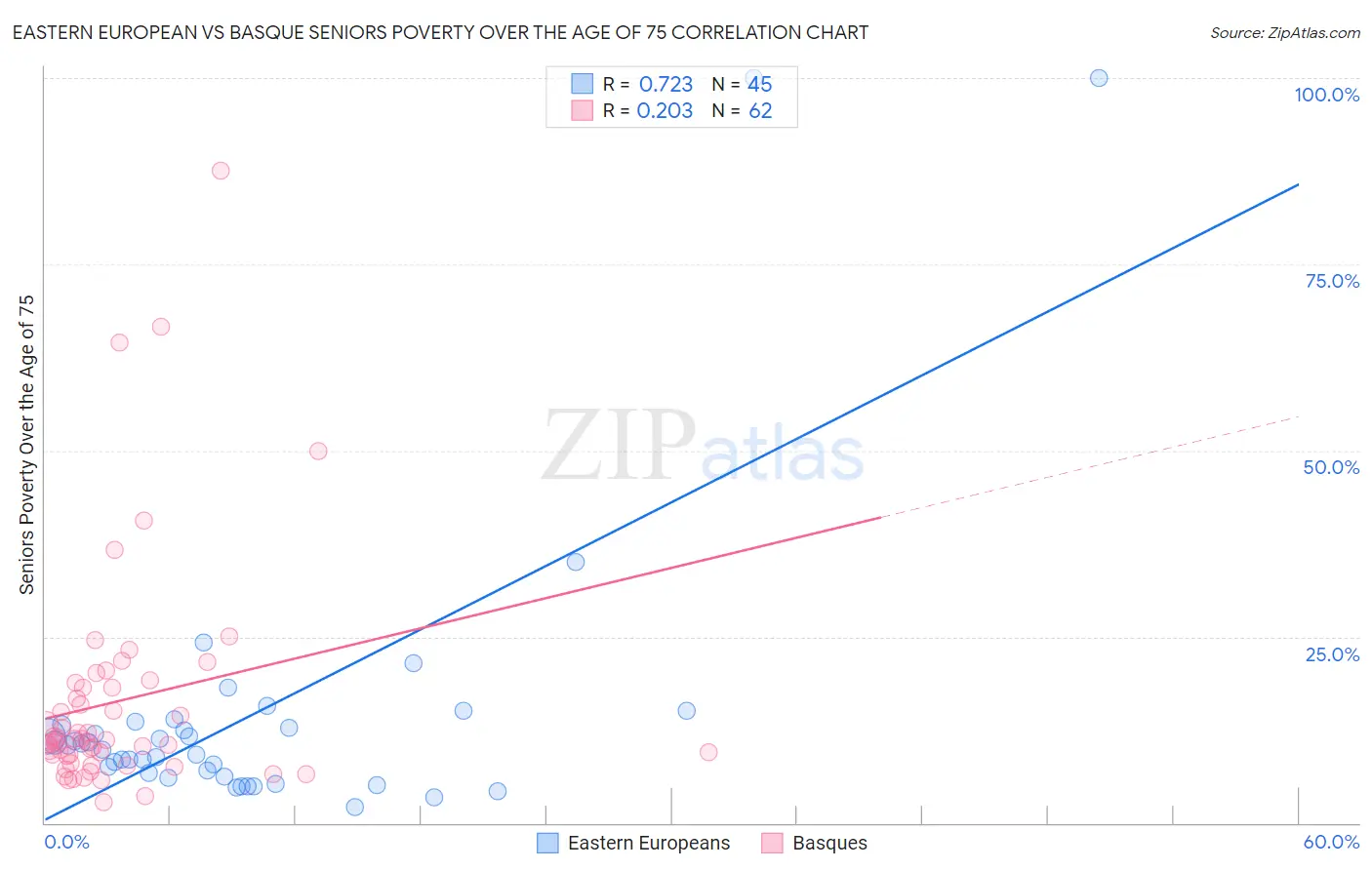 Eastern European vs Basque Seniors Poverty Over the Age of 75