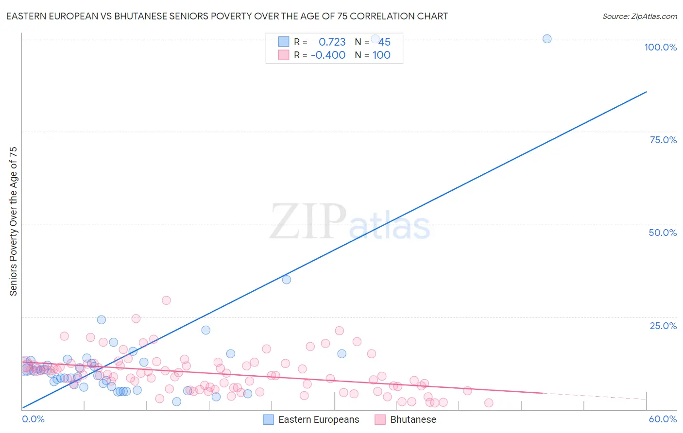 Eastern European vs Bhutanese Seniors Poverty Over the Age of 75