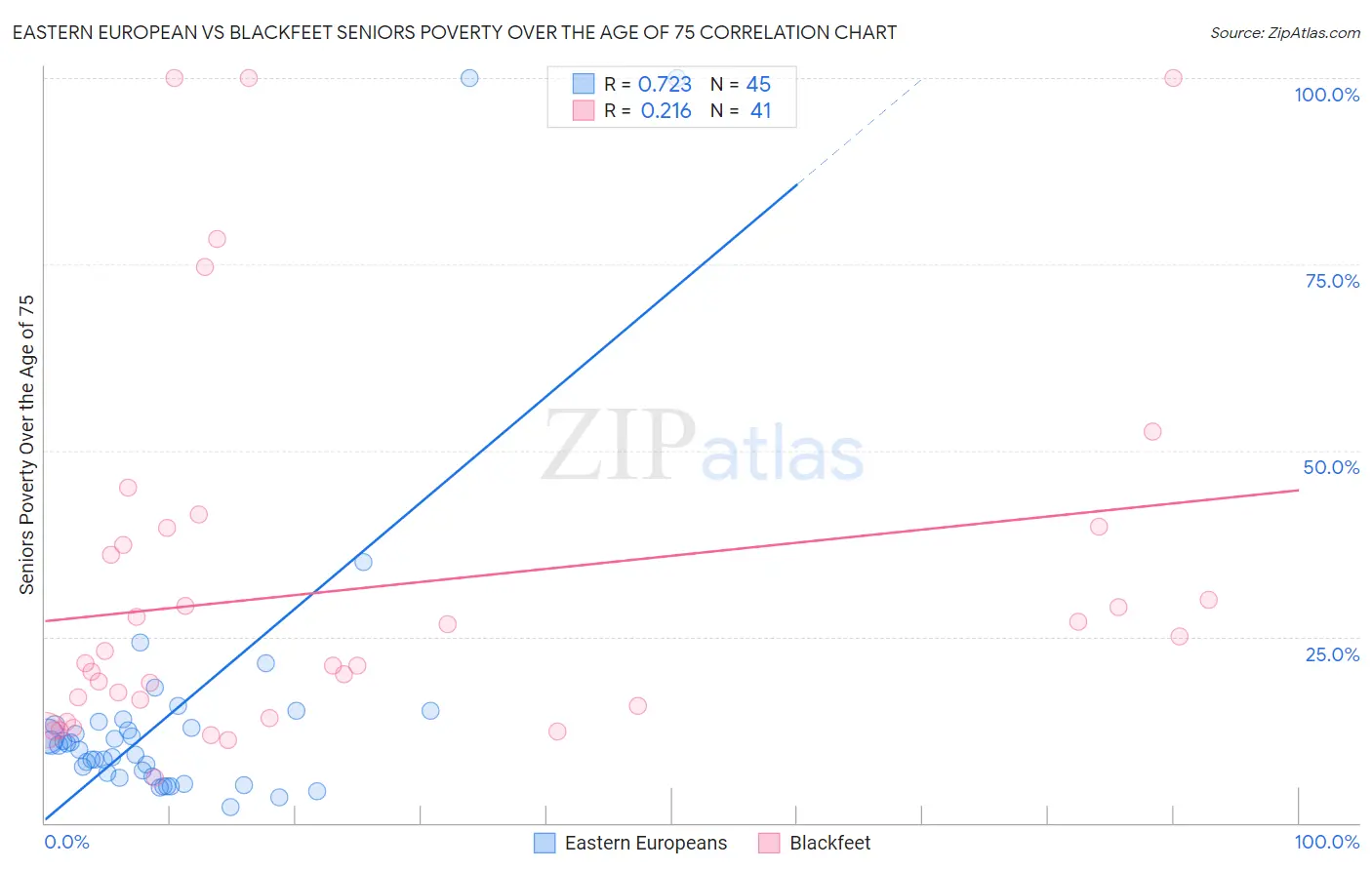 Eastern European vs Blackfeet Seniors Poverty Over the Age of 75
