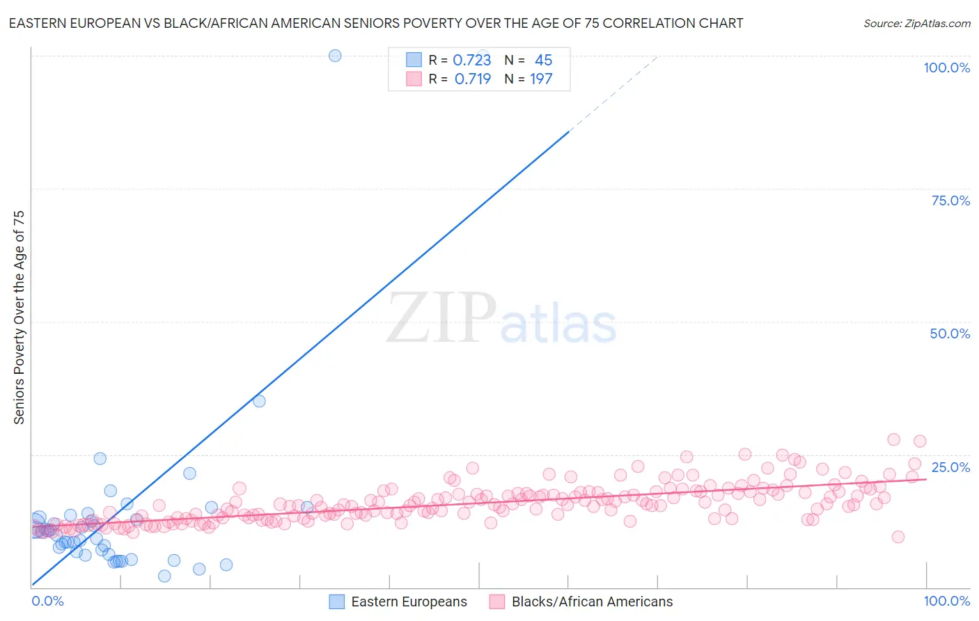 Eastern European vs Black/African American Seniors Poverty Over the Age of 75
