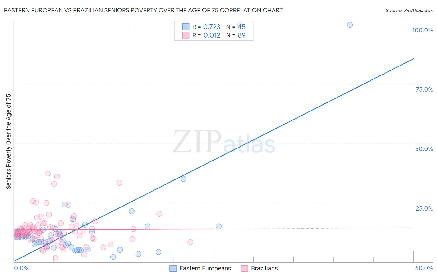 Eastern European vs Brazilian Seniors Poverty Over the Age of 75