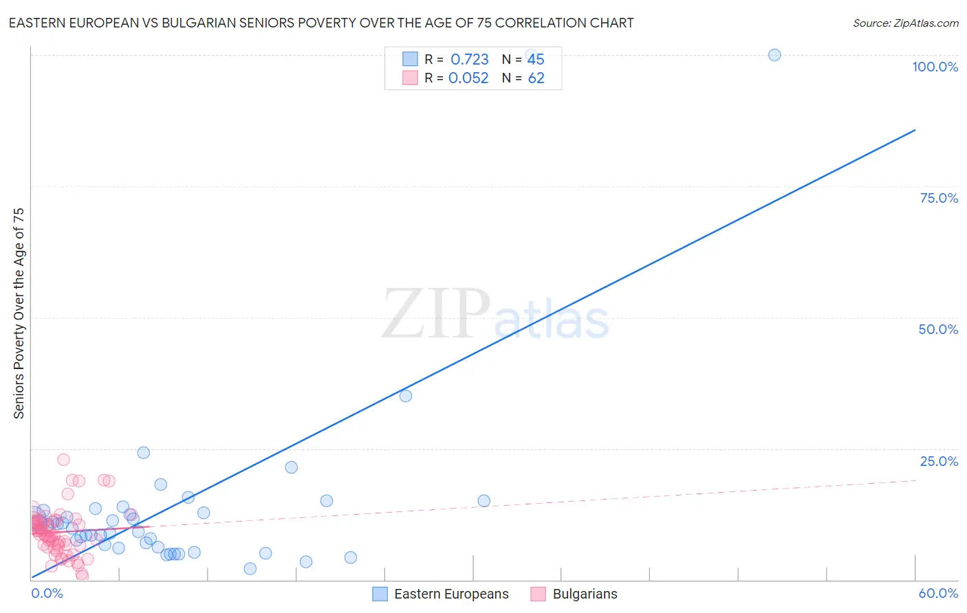 Eastern European vs Bulgarian Seniors Poverty Over the Age of 75