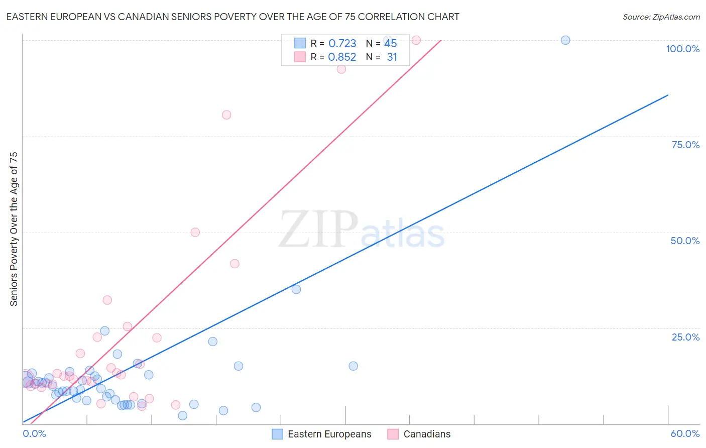 Eastern European vs Canadian Seniors Poverty Over the Age of 75