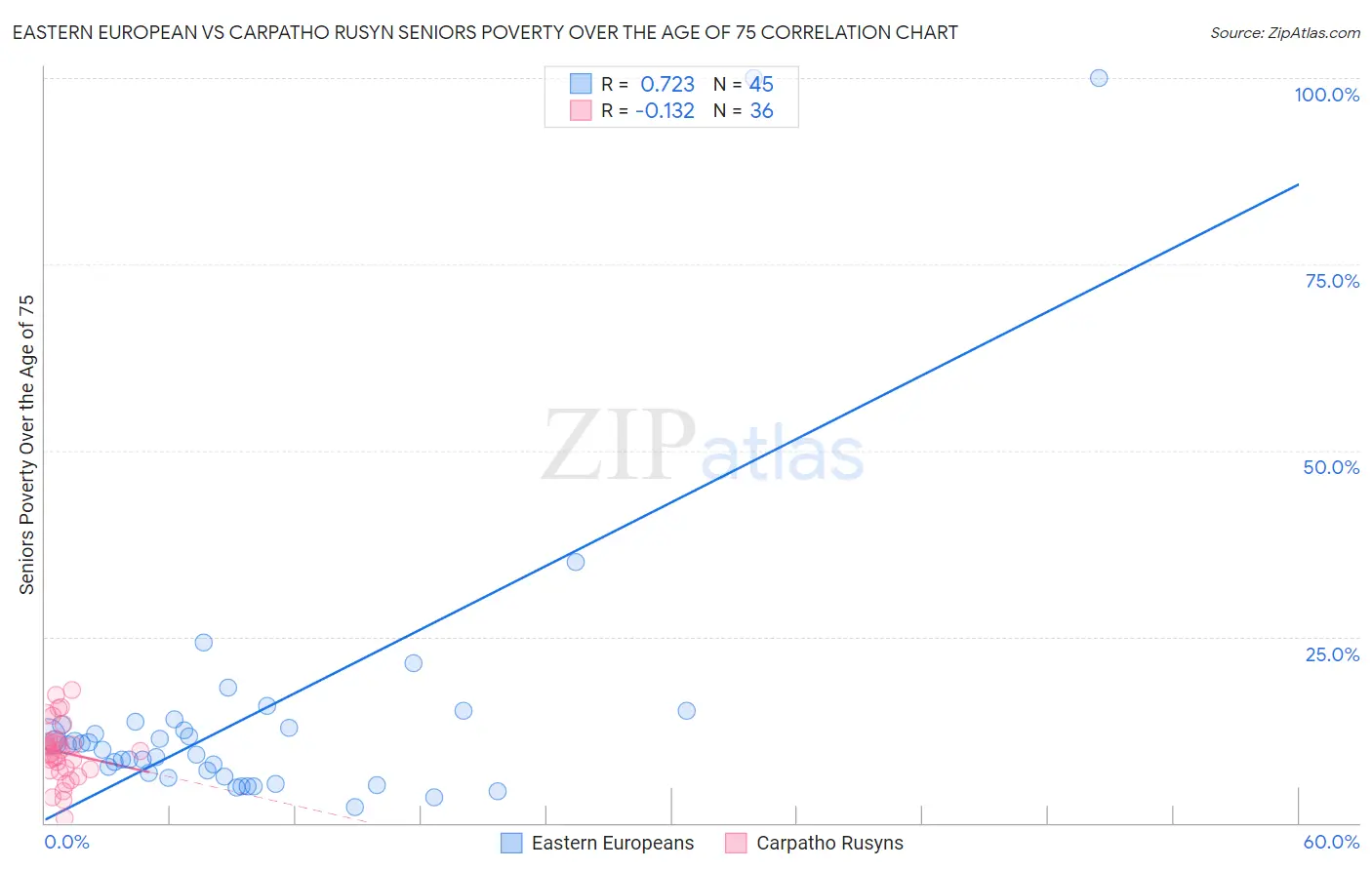 Eastern European vs Carpatho Rusyn Seniors Poverty Over the Age of 75