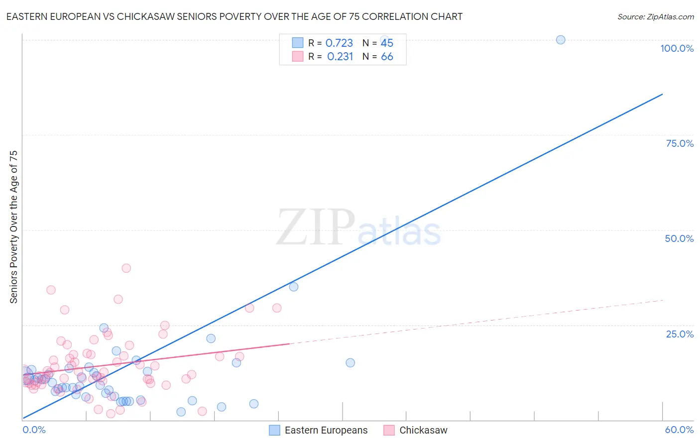 Eastern European vs Chickasaw Seniors Poverty Over the Age of 75