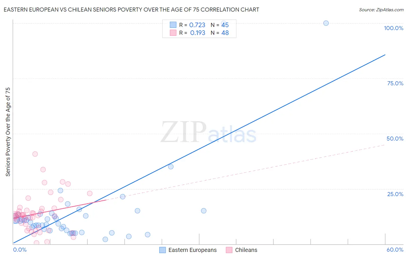 Eastern European vs Chilean Seniors Poverty Over the Age of 75