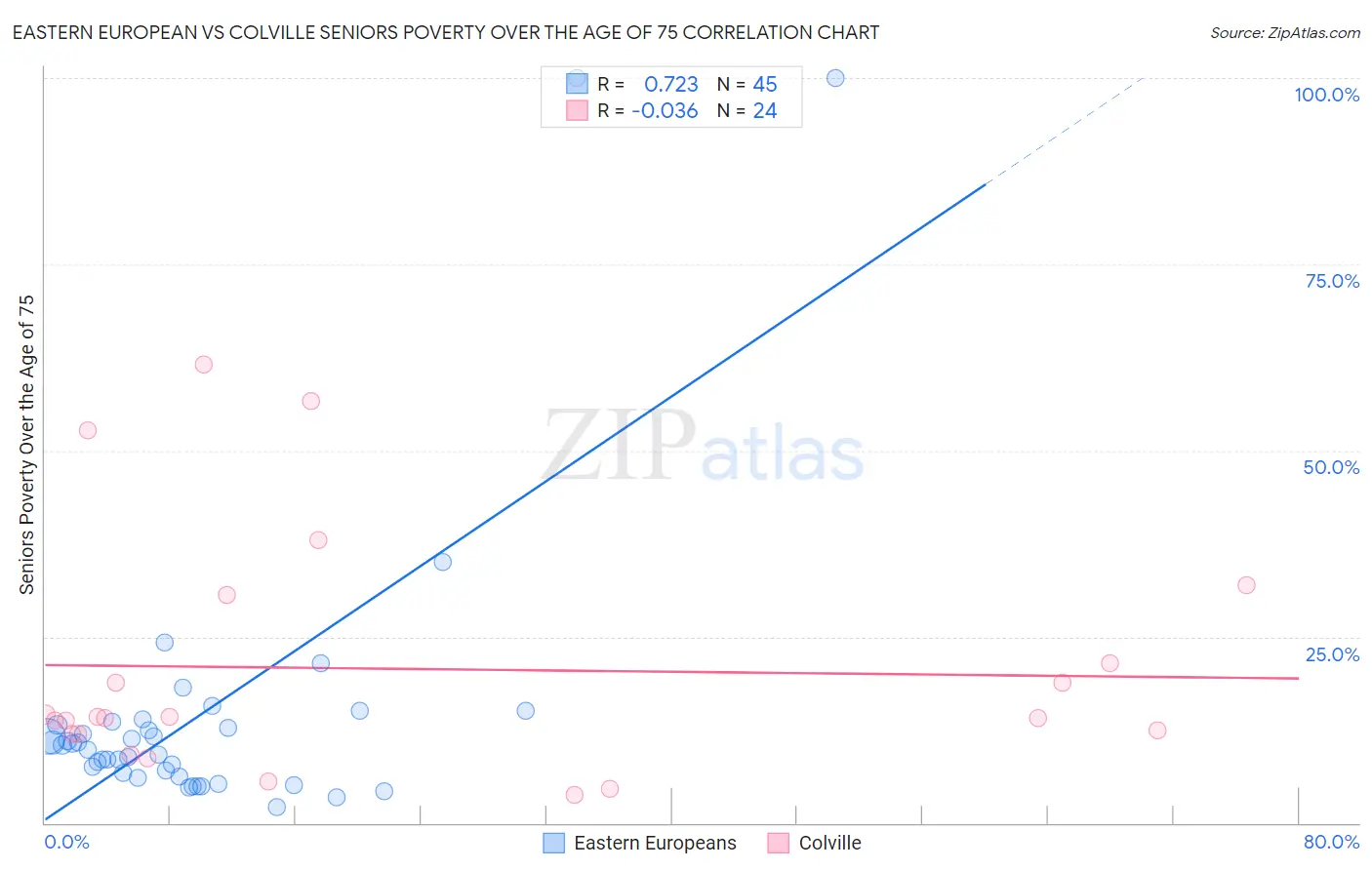 Eastern European vs Colville Seniors Poverty Over the Age of 75