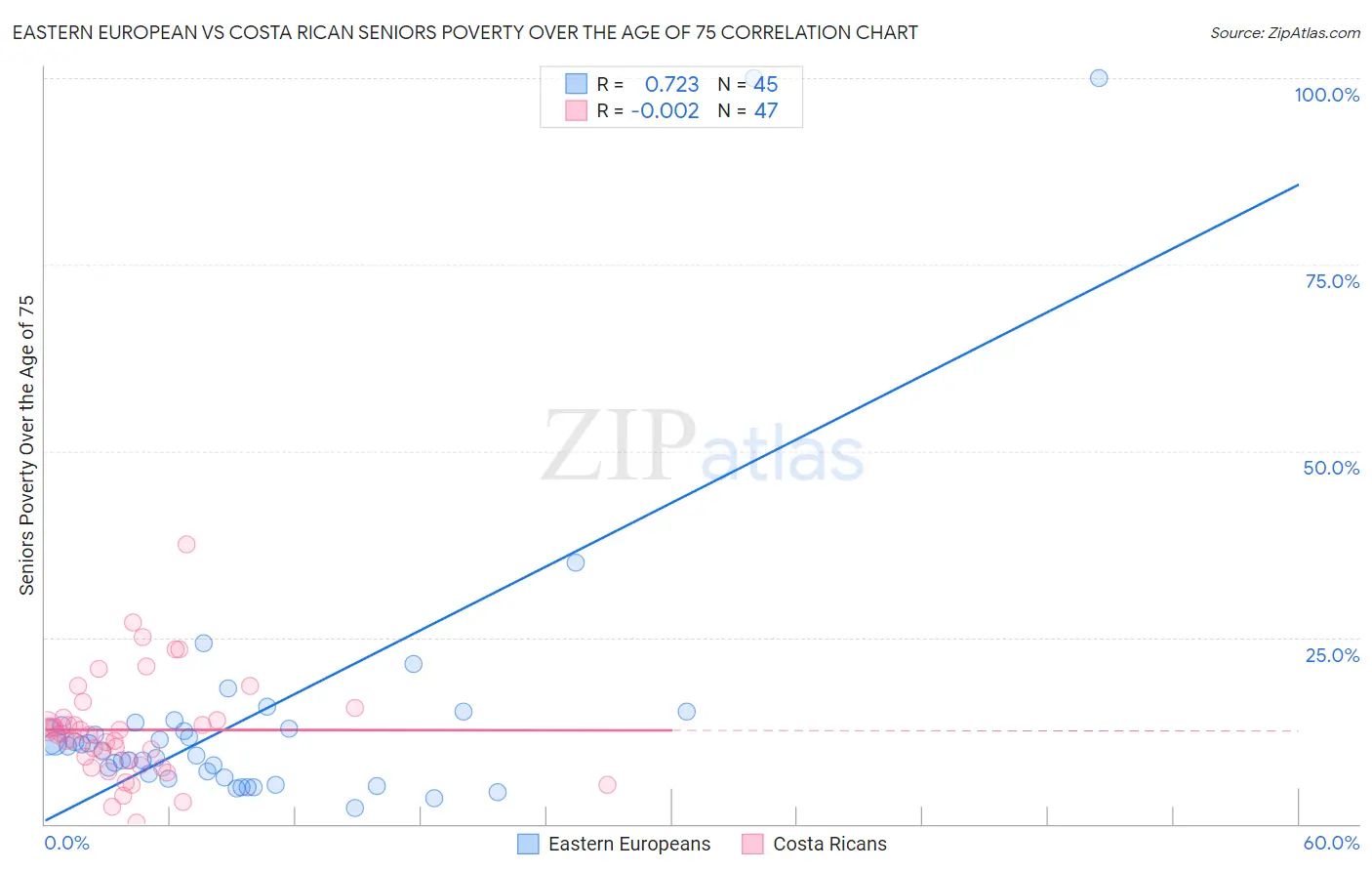 Eastern European vs Costa Rican Seniors Poverty Over the Age of 75