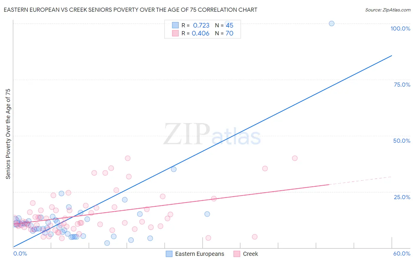 Eastern European vs Creek Seniors Poverty Over the Age of 75