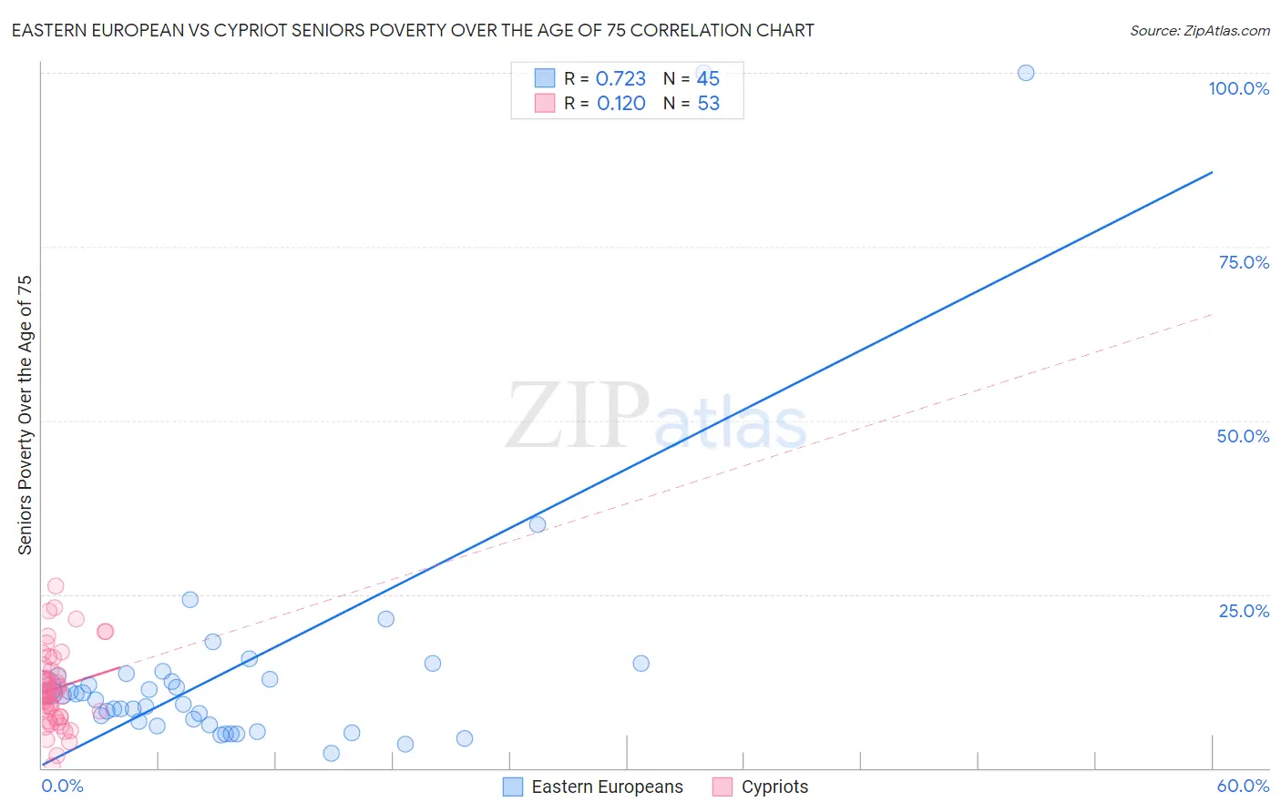 Eastern European vs Cypriot Seniors Poverty Over the Age of 75