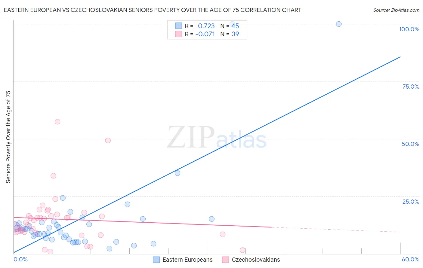 Eastern European vs Czechoslovakian Seniors Poverty Over the Age of 75