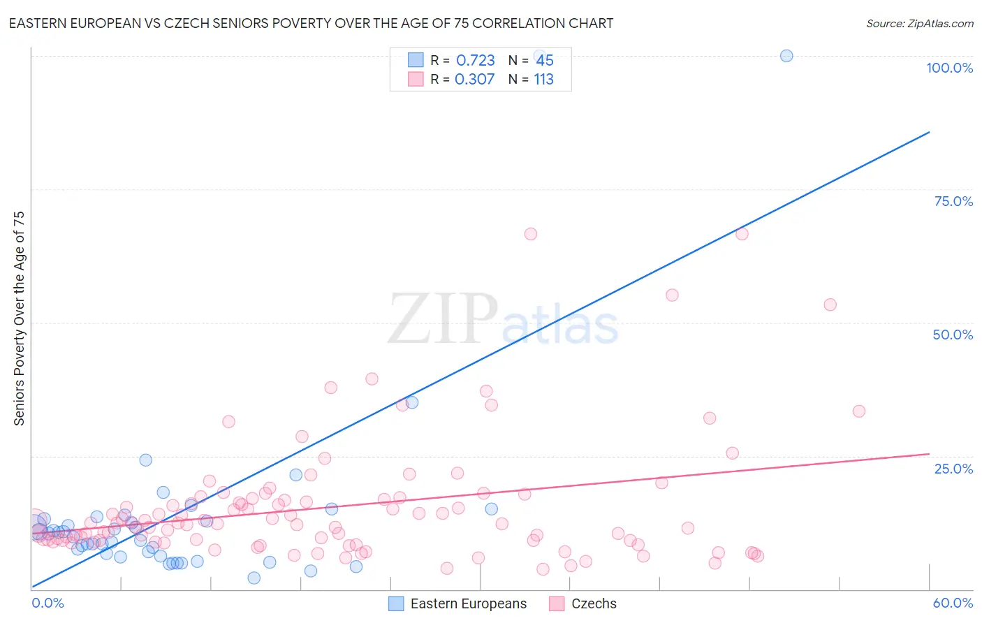 Eastern European vs Czech Seniors Poverty Over the Age of 75