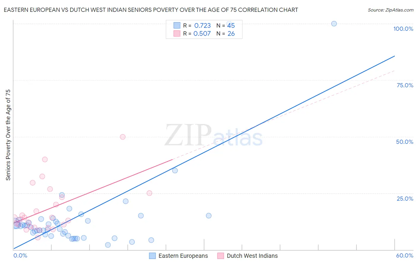 Eastern European vs Dutch West Indian Seniors Poverty Over the Age of 75