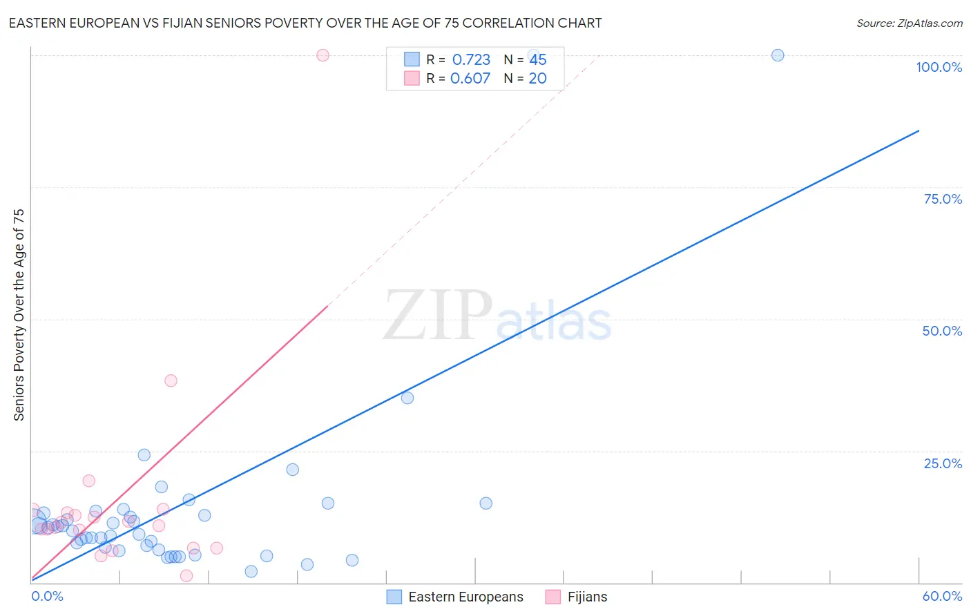 Eastern European vs Fijian Seniors Poverty Over the Age of 75