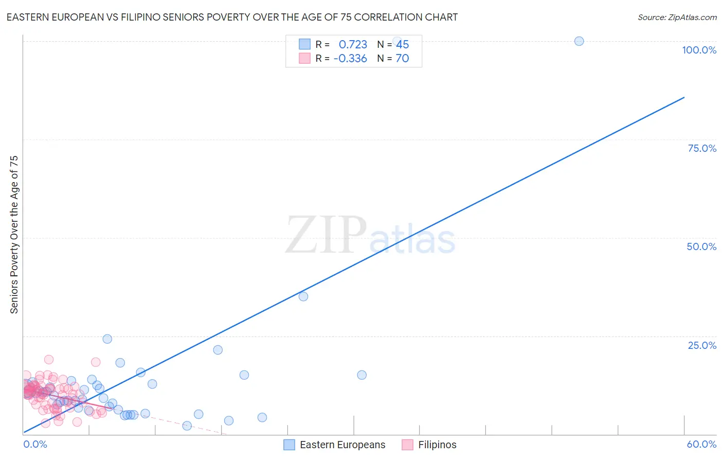 Eastern European vs Filipino Seniors Poverty Over the Age of 75