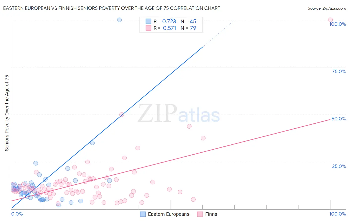 Eastern European vs Finnish Seniors Poverty Over the Age of 75