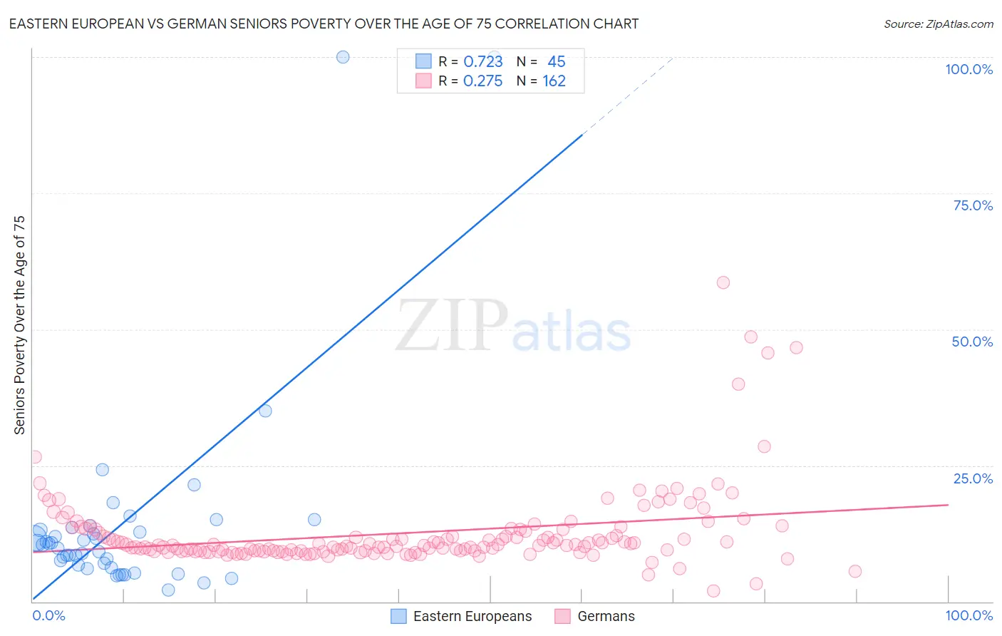 Eastern European vs German Seniors Poverty Over the Age of 75