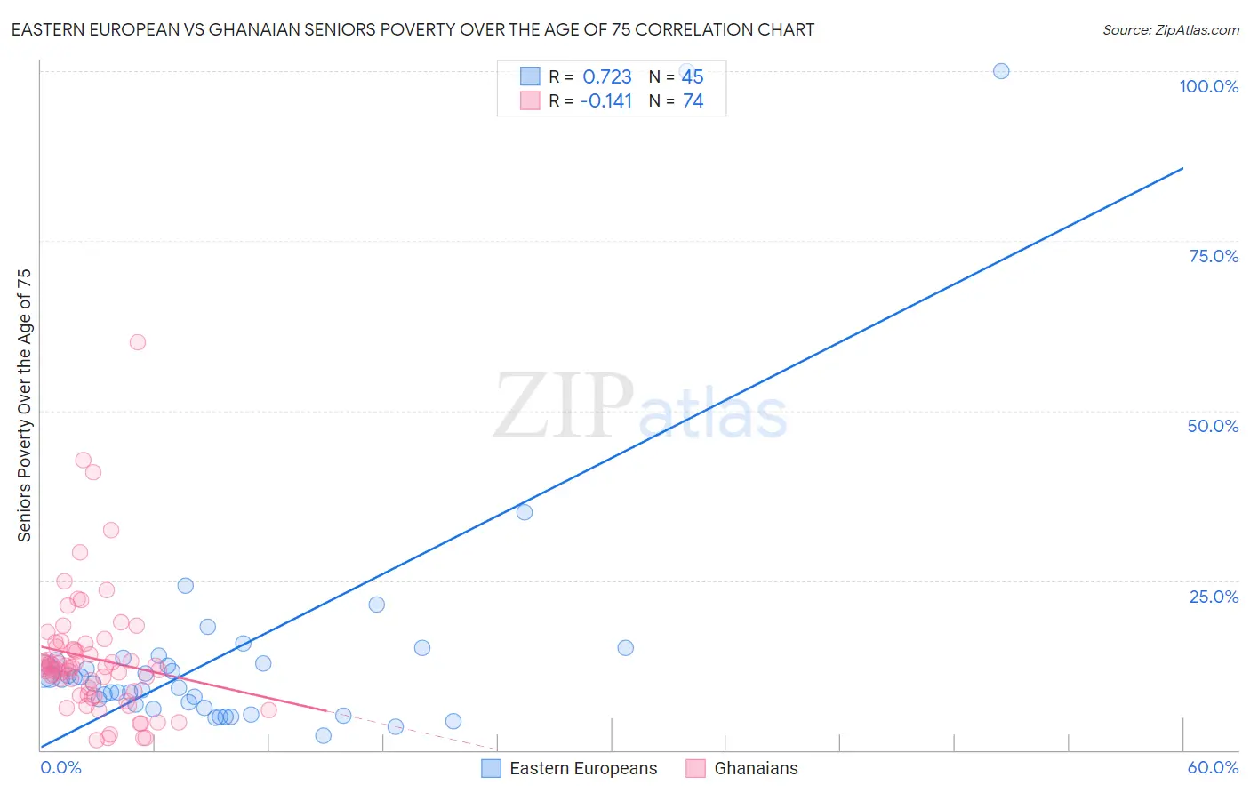 Eastern European vs Ghanaian Seniors Poverty Over the Age of 75