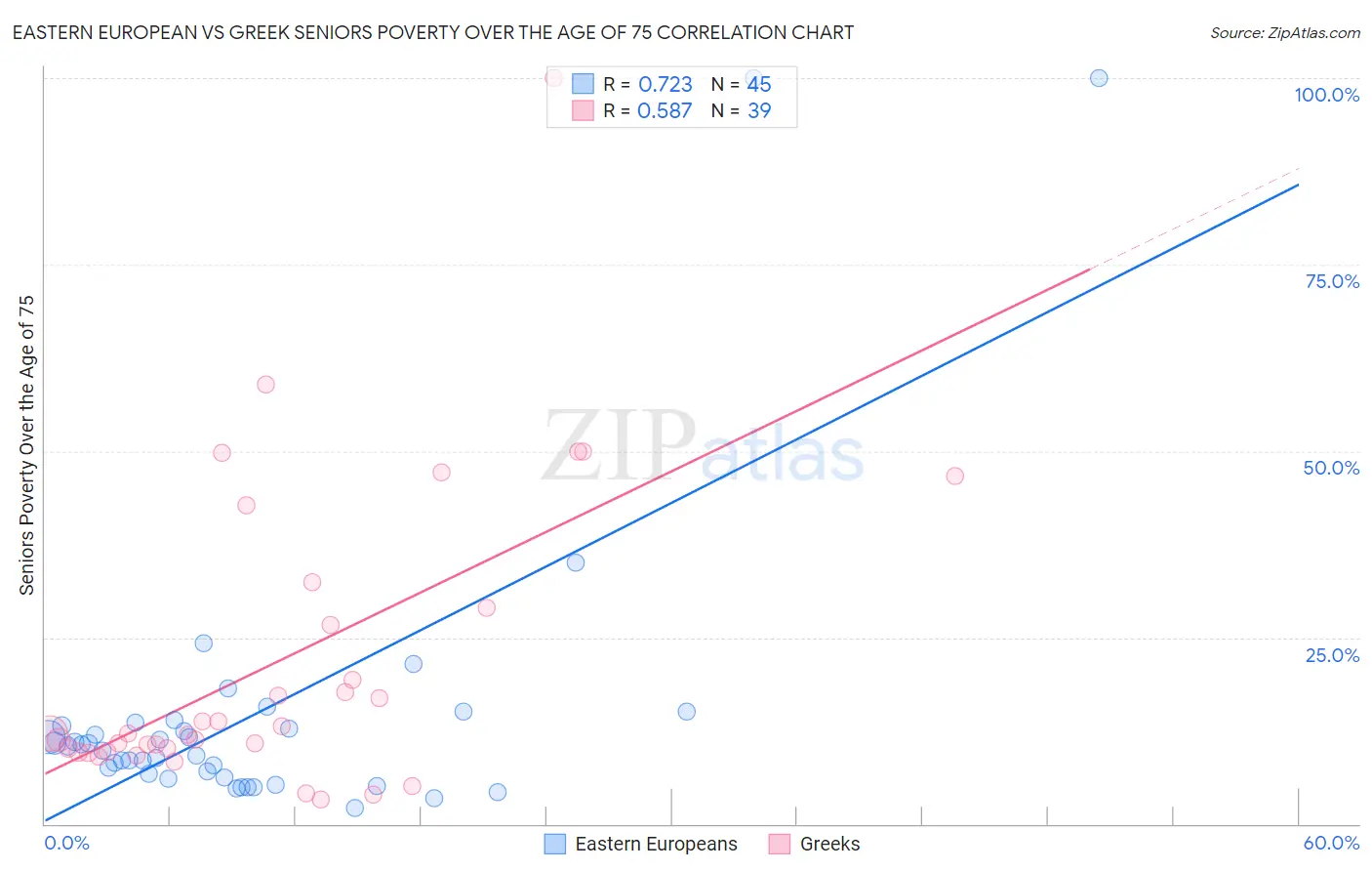 Eastern European vs Greek Seniors Poverty Over the Age of 75