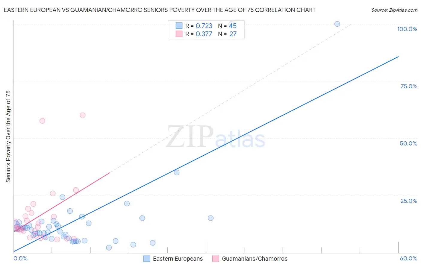 Eastern European vs Guamanian/Chamorro Seniors Poverty Over the Age of 75