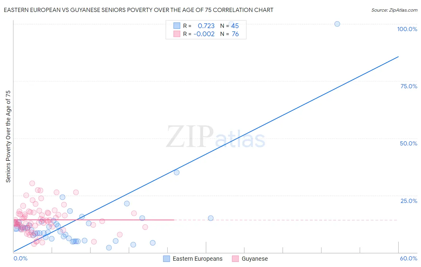 Eastern European vs Guyanese Seniors Poverty Over the Age of 75