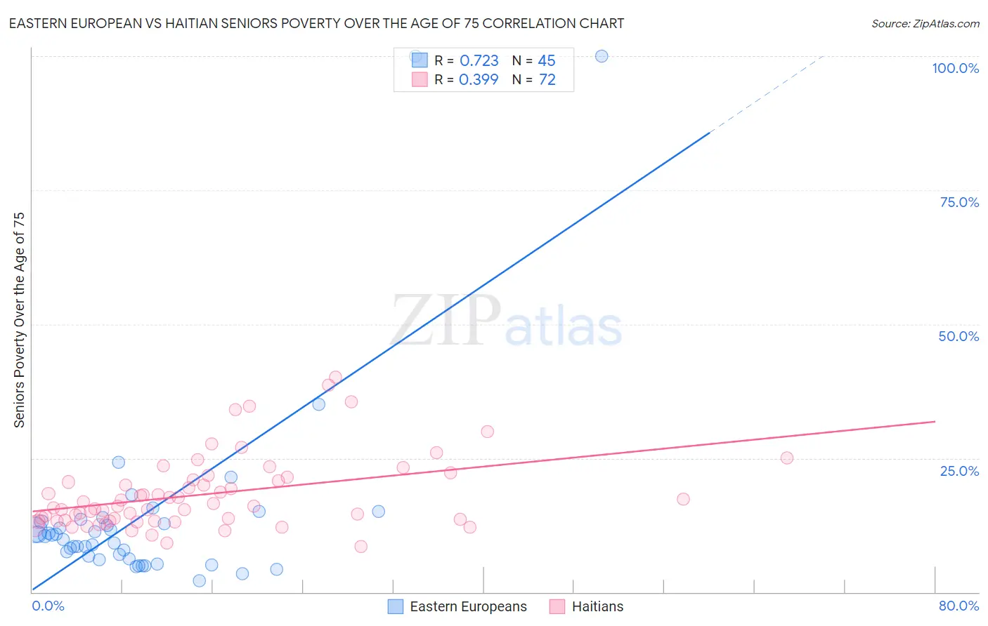 Eastern European vs Haitian Seniors Poverty Over the Age of 75