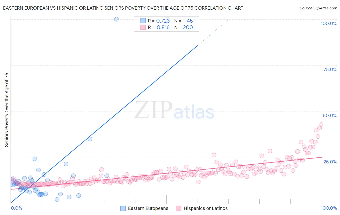 Eastern European vs Hispanic or Latino Seniors Poverty Over the Age of 75