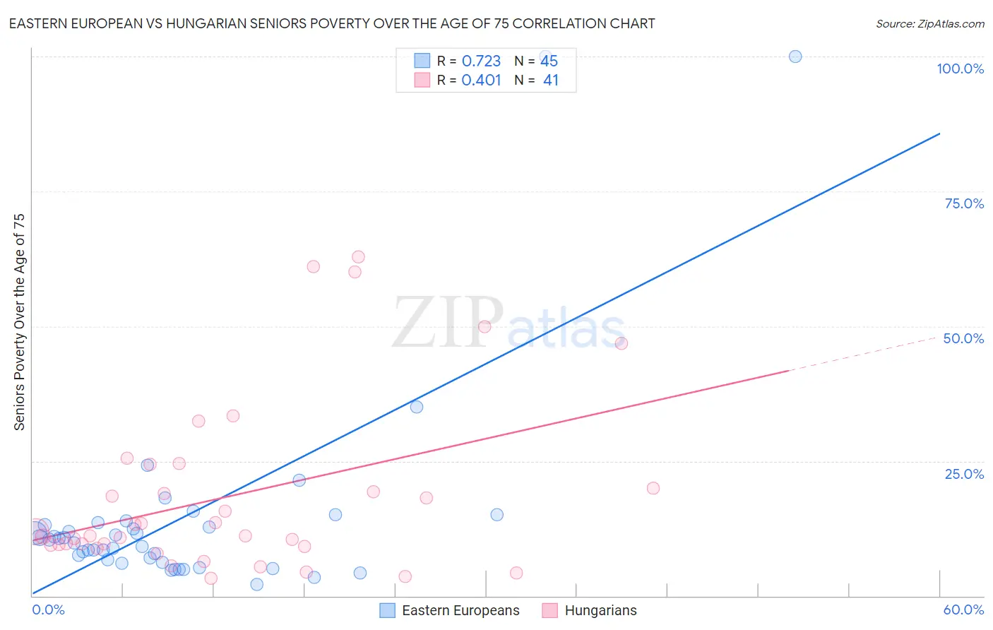 Eastern European vs Hungarian Seniors Poverty Over the Age of 75