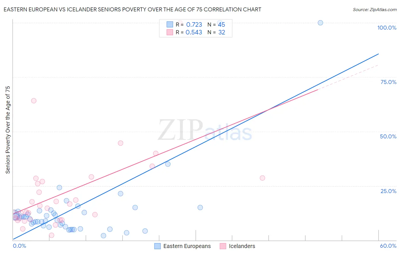 Eastern European vs Icelander Seniors Poverty Over the Age of 75