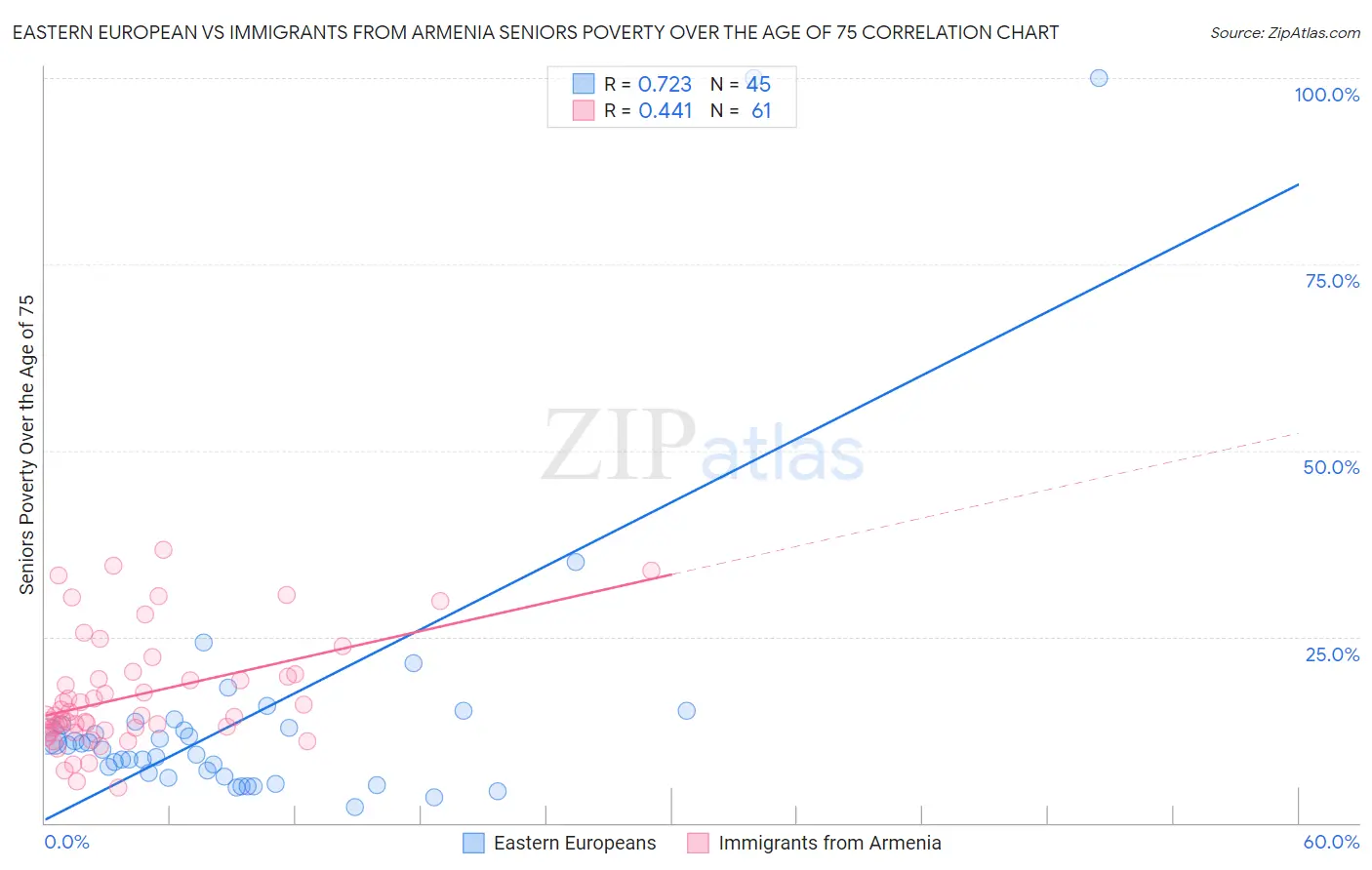 Eastern European vs Immigrants from Armenia Seniors Poverty Over the Age of 75