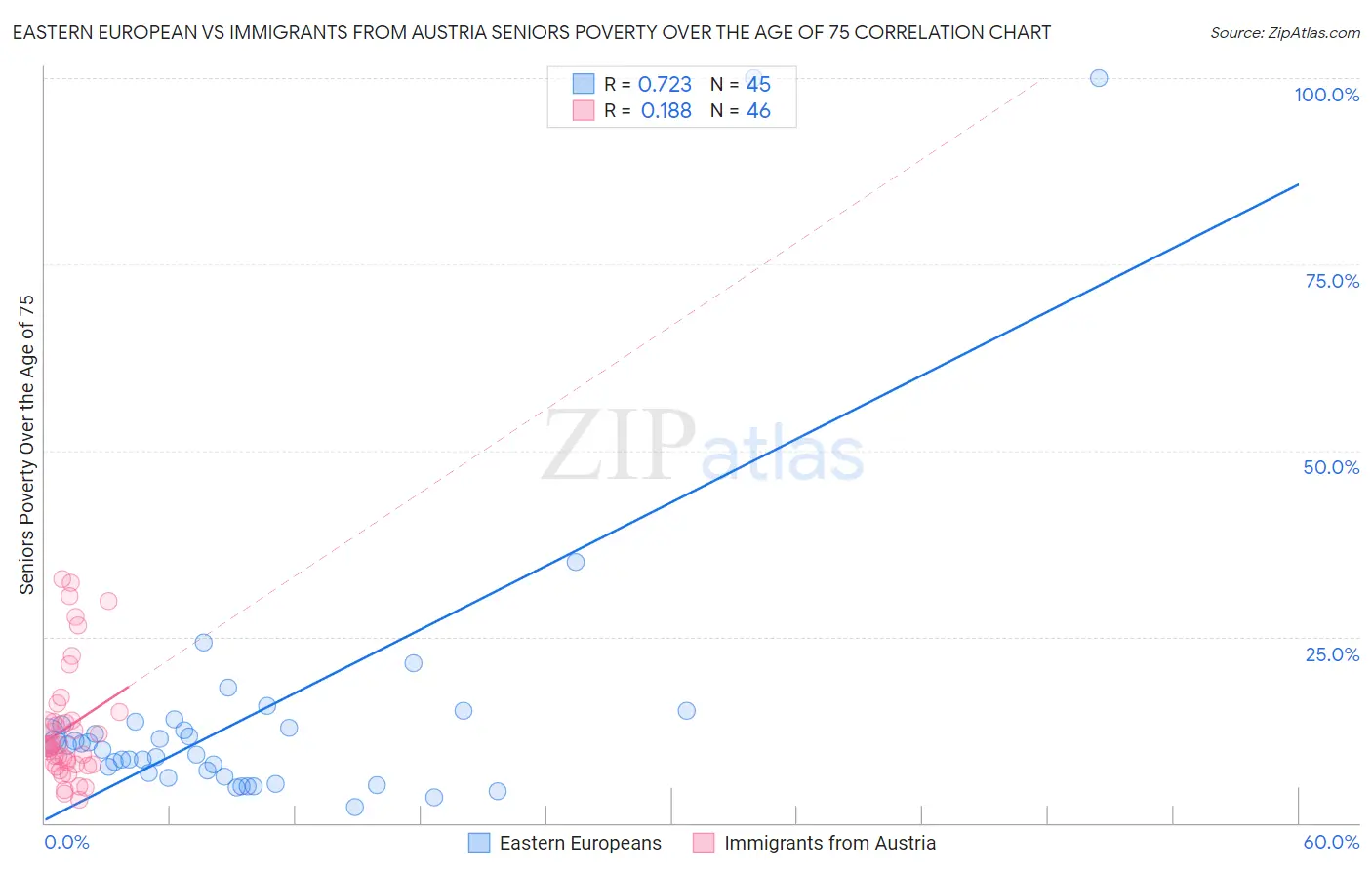 Eastern European vs Immigrants from Austria Seniors Poverty Over the Age of 75