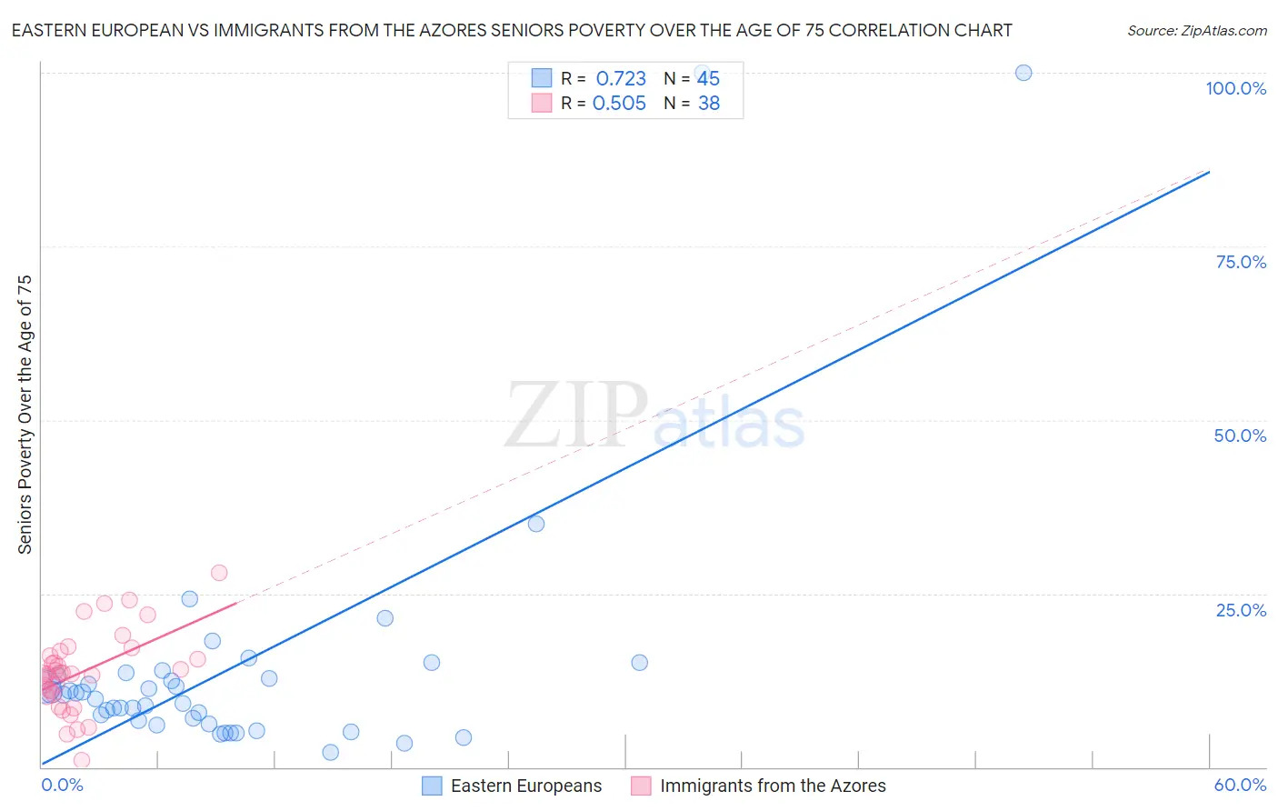 Eastern European vs Immigrants from the Azores Seniors Poverty Over the Age of 75