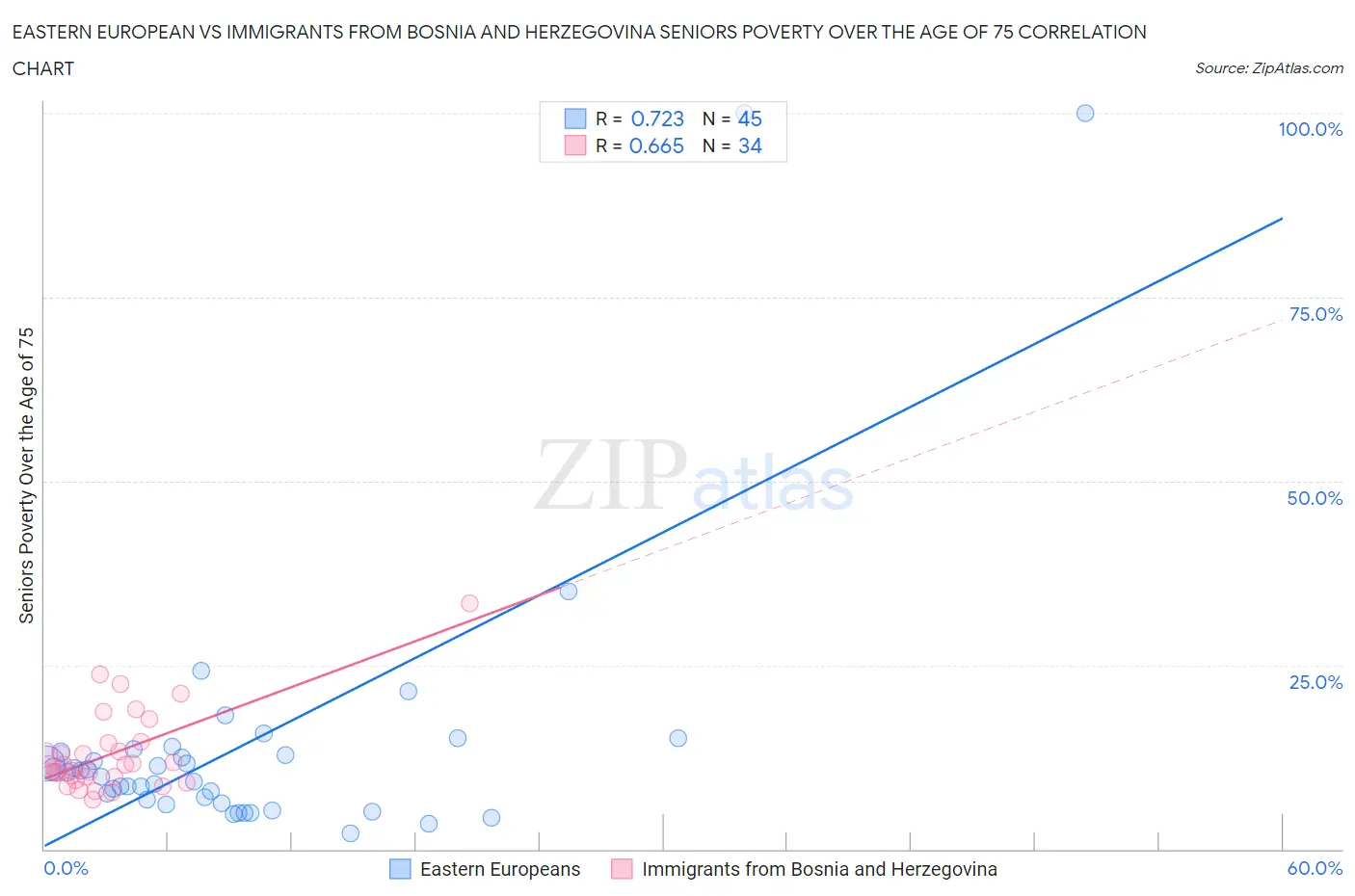 Eastern European vs Immigrants from Bosnia and Herzegovina Seniors Poverty Over the Age of 75
